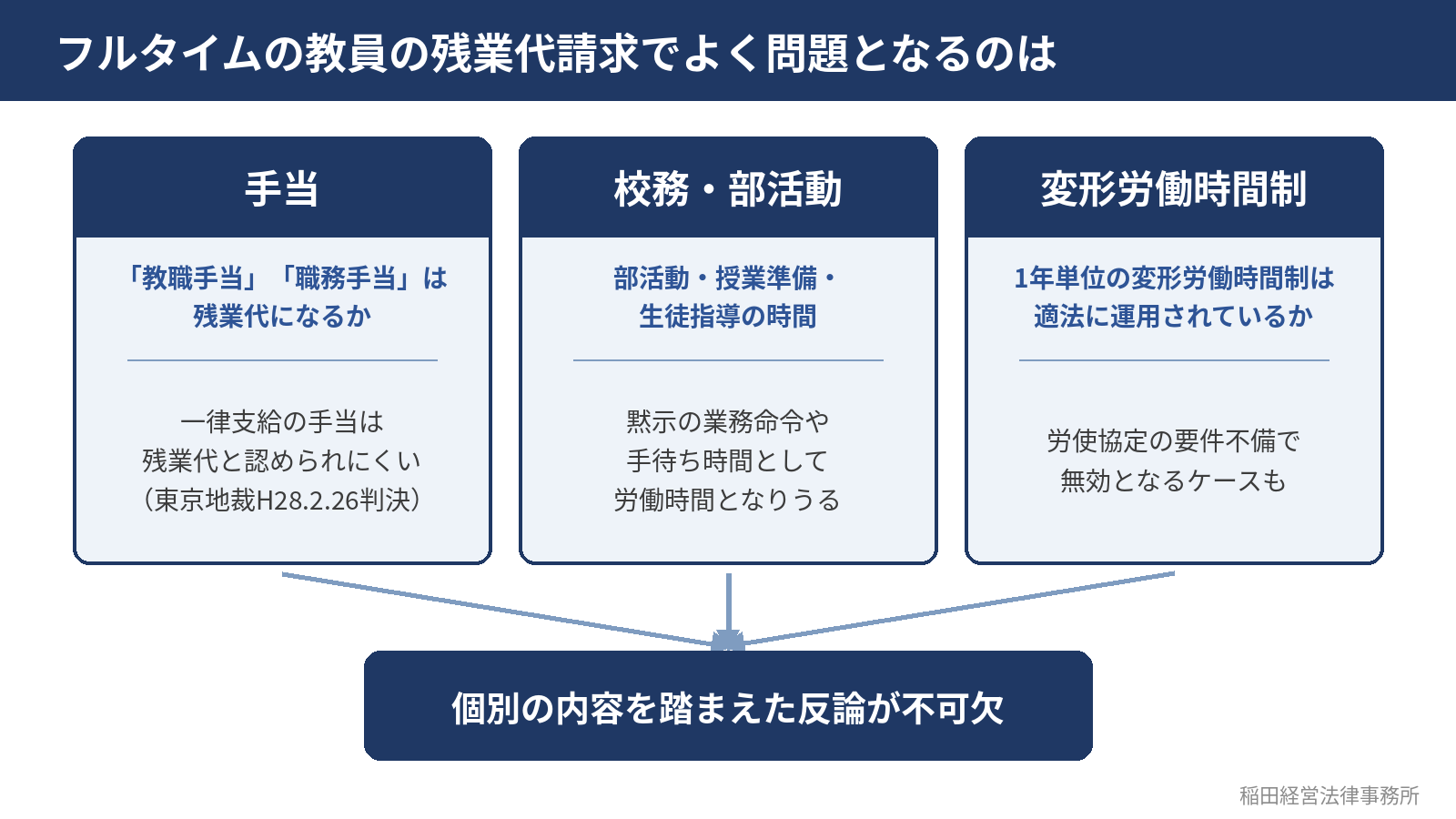 フルタイムの教員の残業代請求でよく問題となるのは（手当・校務/部活動・変形労働時間制）