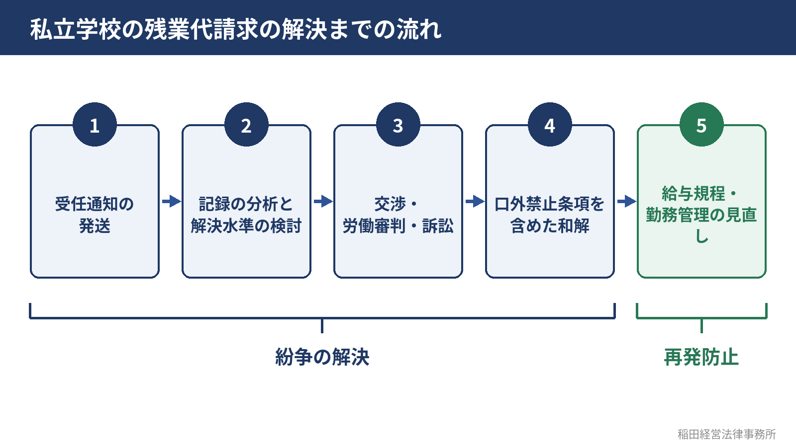 私立学校の残業代請求の解決までの流れ