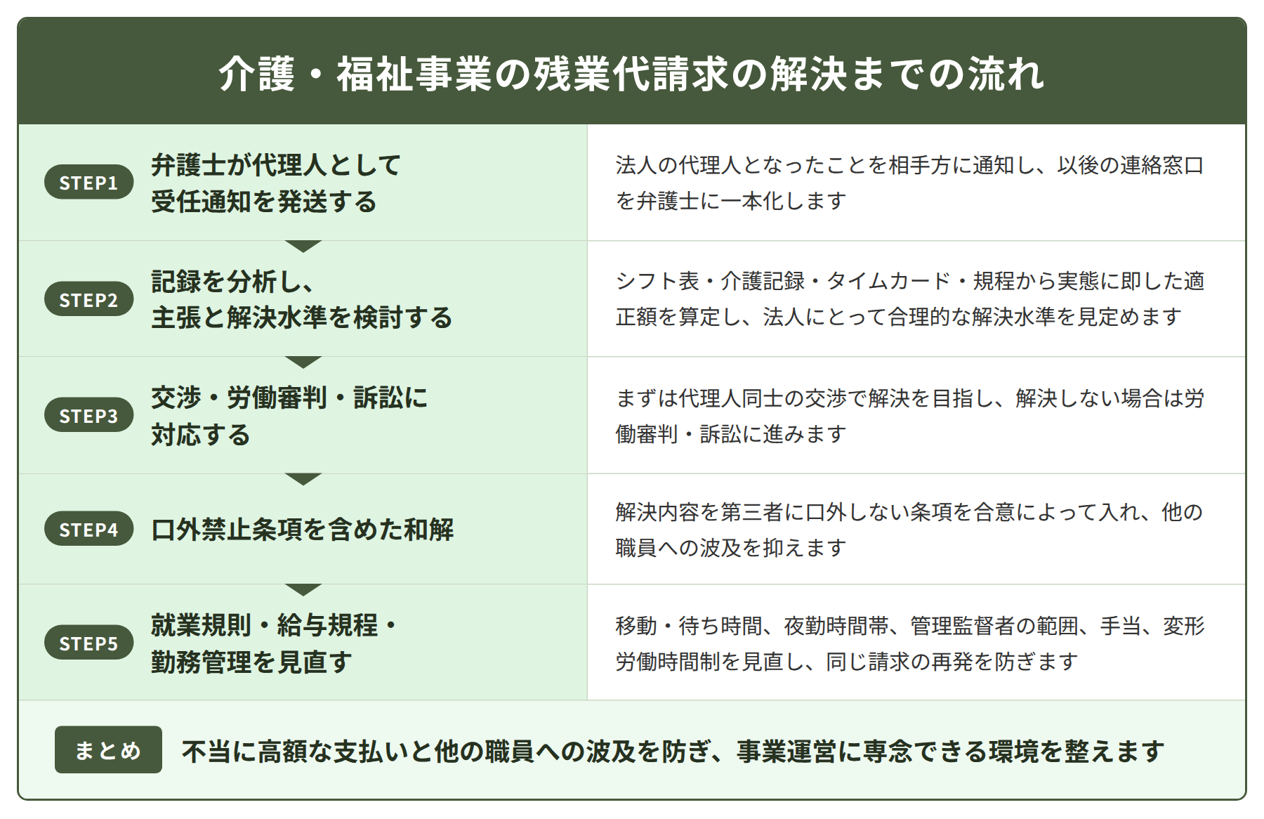 介護・福祉事業の残業代請求の解決までの流れ