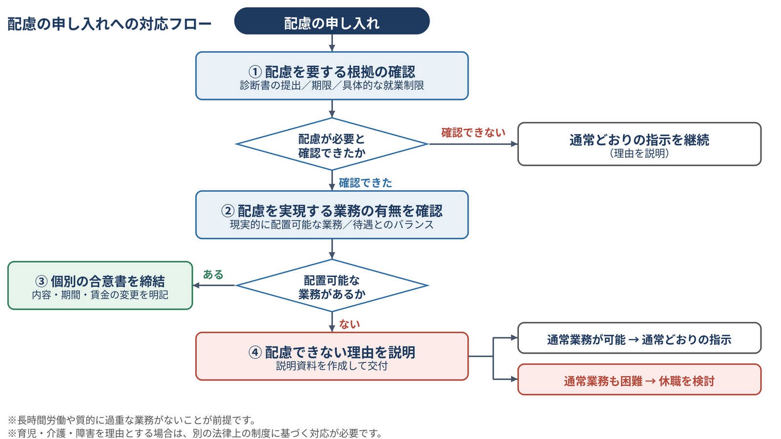 配慮の申し入れへの対応フロー
